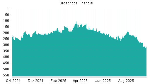 BOTSI®-Advisor Abstufung Broadridge Financial von Rang 281 auf ...