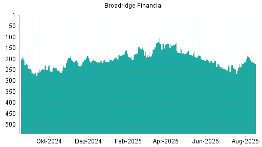 BOTSI®-Advisor Hochstufung Broadridge Financial von Rang 206 auf Rang 202