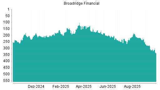 BOTSI®-Advisor Hochstufung Broadridge Financial von Rang 220 auf ...