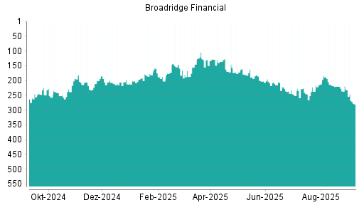 BOTSI®-Advisor Abstufung Broadridge Financial von Rang 188 auf ...