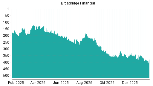 BOTSI®-Advisor Hochstufung Broadridge Financial von Rang 390 auf ...