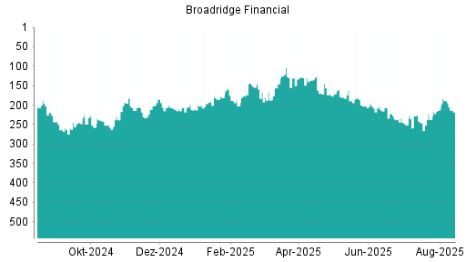 BOTSI®-Advisor Hochstufung Broadridge Financial von Rang 251 auf ...