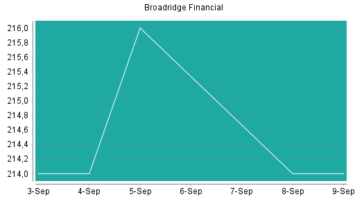 BOTSI®-Advisor Abstufung Broadridge Financial von Rang 244 auf ...