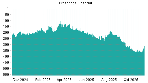 BOTSI®-Advisor Hochstufung Broadridge Financial von Rang 354 auf ...