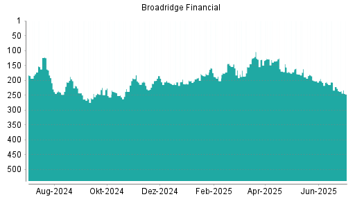 BOTSI®-Advisor Abstufung Broadridge Financial von Rang 202 auf ...