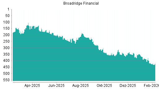 BOTSI®-Advisor Abstufung Broadridge Financial von Rang 424 auf ...