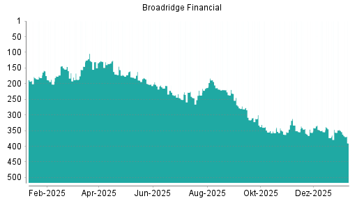BOTSI®-Advisor Abstufung Broadridge Financial von Rang 156 auf ...
