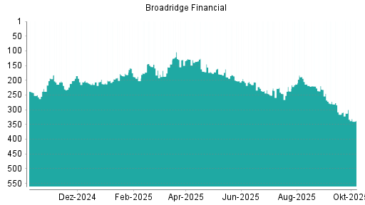 BOTSI®-Advisor Abstufung Broadridge Financial von Rang 166 auf ...