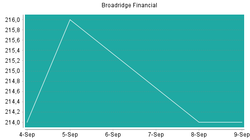 BOTSI®-Advisor Hochstufung Broadridge Financial von Rang 238 auf ...
