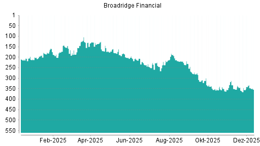 BOTSI®-Advisor Abstufung Broadridge Financial von Rang 333 auf ...