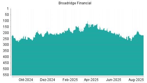 BOTSI®-Advisor Abstufung Broadridge Financial von Rang 154 auf ...