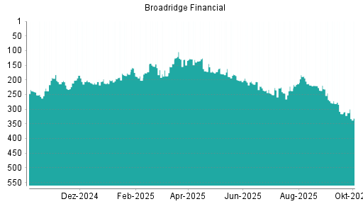 BOTSI®-Advisor Abstufung Broadridge Financial von Rang 312 auf ...