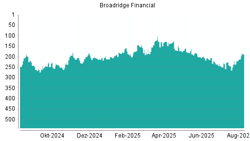BOTSI®-Advisor Hochstufung Broadridge Financial von Rang 196 auf ...