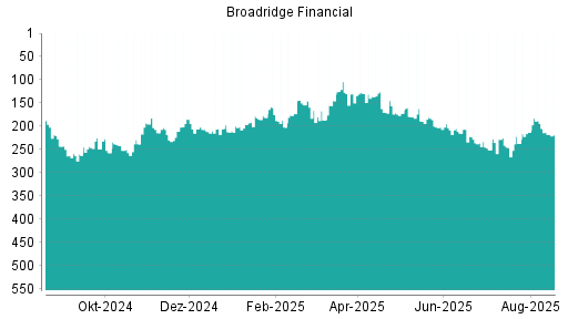 BOTSI®-Advisor Hochstufung Broadridge Financial von Rang 179 auf Rang 157