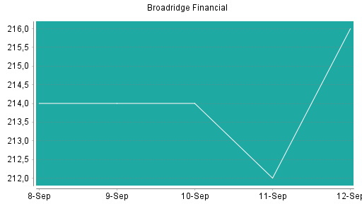 BOTSI®-Advisor Hochstufung Broadridge Financial von Rang 130 auf Rang 112