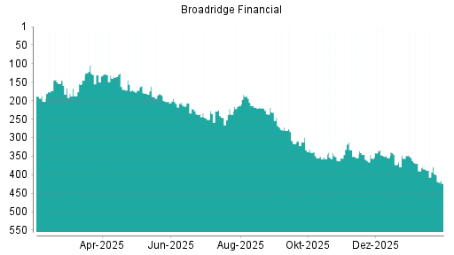 BOTSI®-Advisor Abstufung Broadridge Financial von Rang 354 auf ...