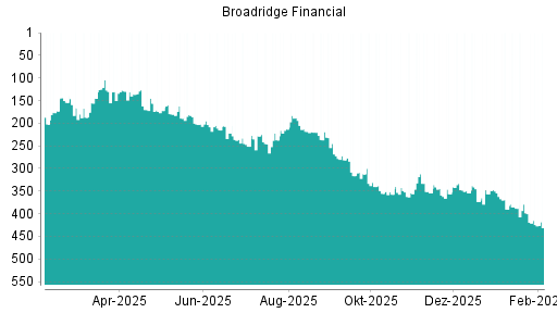 BOTSI®-Advisor Abstufung Broadridge Financial von Rang 172 auf ...