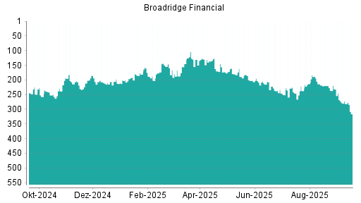 BOTSI®-Advisor Abstufung Broadridge Financial von Rang 281 auf ...