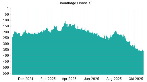 BOTSI®-Advisor Abstufung Broadridge Financial von Rang 355 auf ...