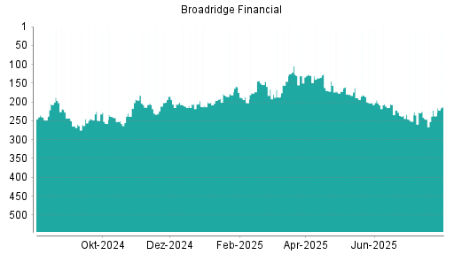 BOTSI®-Advisor Abstufung Broadridge Financial von Rang 197 auf ...