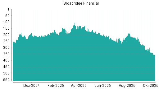 BOTSI®-Advisor Abstufung Broadridge Financial von Rang 239 auf Rang 241