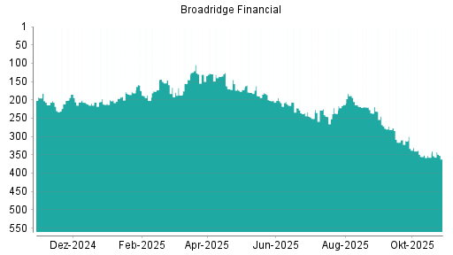 BOTSI®-Advisor Abstufung Broadridge Financial von Rang 133 auf Rang 144