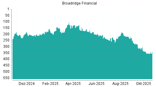 BOTSI®-Advisor Abstufung Broadridge Financial von Rang 96 auf Rang 112