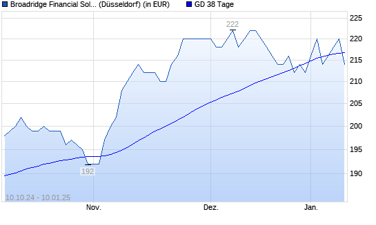 Broadridge Financial-Aktie über 38-Tage-Linie