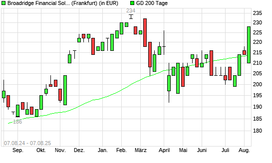 Broadridge Financial-Aktie über 200-Tage-Linie