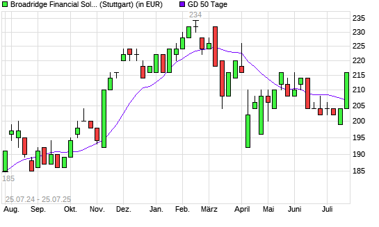 Broadridge Financial-Aktie unter 50-Tage-Linie
