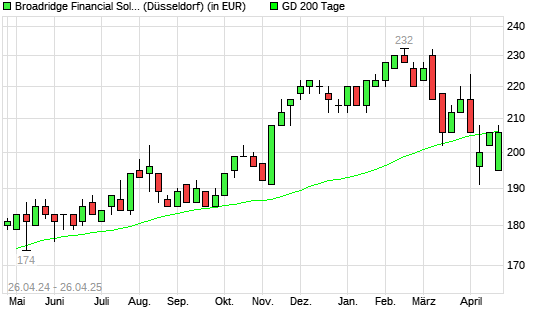 Broadridge Financial-Aktie über 200-Tage-Linie