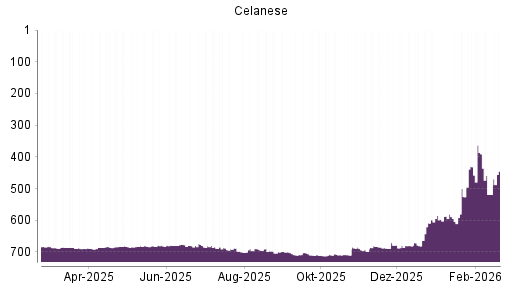BOTSI®-Advisor Hochstufung Celanese von Rang 609 auf ...