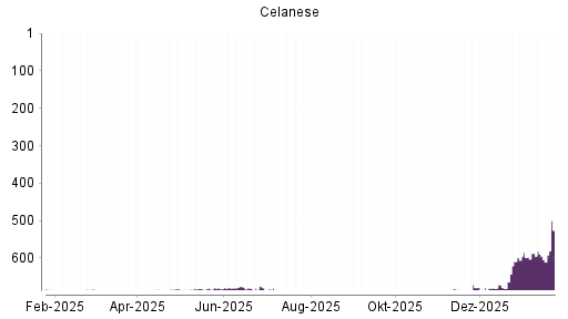 BOTSI®-Advisor Hochstufung Celanese von Rang 710 auf ...