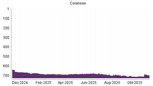 BOTSI®-Advisor Abstufung Celanese von Rang 685 auf ...