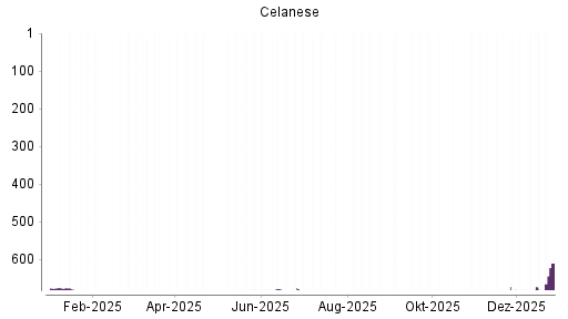 BOTSI®-Advisor Hochstufung Celanese von Rang 681 auf ...