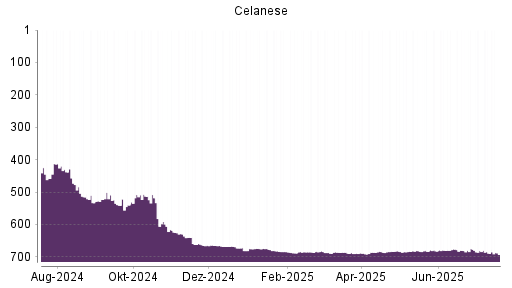 BOTSI®-Advisor Abstufung Celanese von Rang 681 auf ...