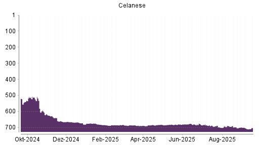 BOTSI®-Advisor Hochstufung Celanese von Rang 710 auf ...