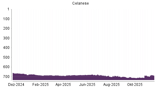 BOTSI®-Advisor Hochstufung Celanese von Rang 696 auf ...