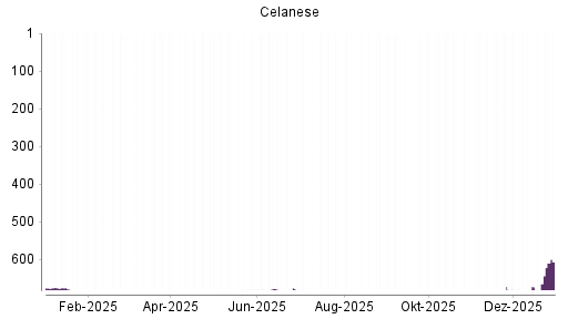 BOTSI®-Advisor Hochstufung Celanese von Rang 681 auf ...