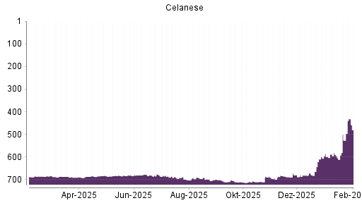 BOTSI®-Advisor Hochstufung Celanese von Rang 686 auf ...
