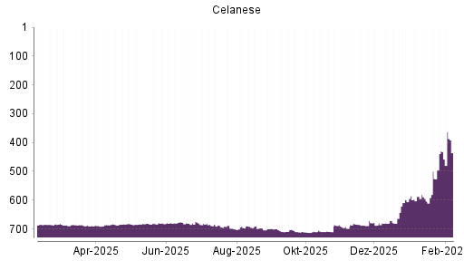 BOTSI®-Advisor Hochstufung Celanese von Rang 689 auf ...