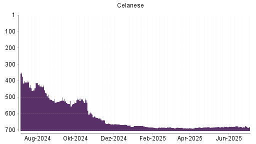 BOTSI®-Advisor Hochstufung Celanese von Rang 680 auf ...