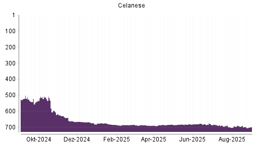 BOTSI®-Advisor Abstufung Celanese von Rang 681 auf ...