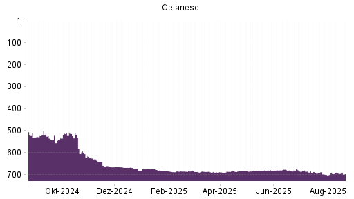 BOTSI®-Advisor Abstufung Celanese von Rang 674 auf ...