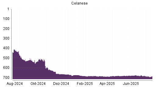 BOTSI®-Advisor belässt Celanese weiter auf ...
