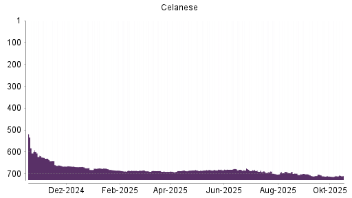 BOTSI®-Advisor Hochstufung Celanese von Rang 712 auf ...