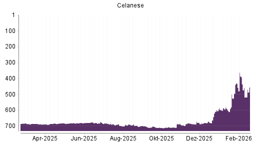 BOTSI®-Advisor Hochstufung Celanese von Rang 604 auf ...