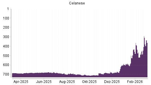 BOTSI®-Advisor Hochstufung Celanese von Rang 681 auf ...