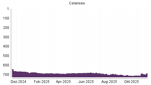BOTSI®-Advisor Abstufung Celanese von Rang 711 auf ...