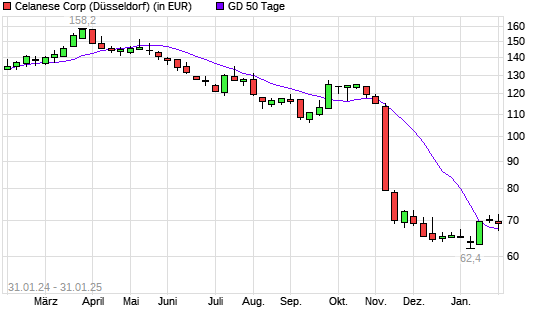 Celanese-Aktie unter 50-Tage-Linie